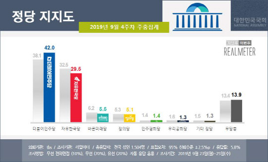 조국 피로감 쌓였나…최저치까지 떨어졌던 문재인 대통령·민주당 지지율 큰 폭 상승